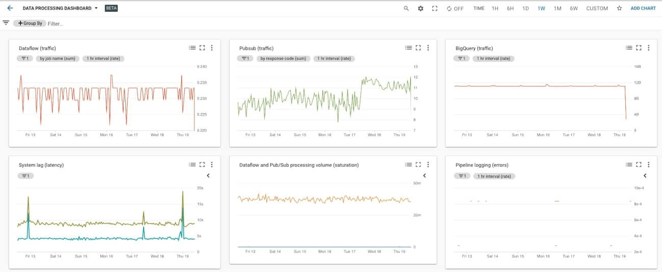 Dashboard with data pipeline