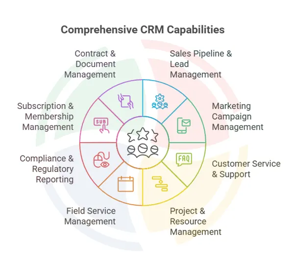 Breakdown of Dynamics CRM use cases