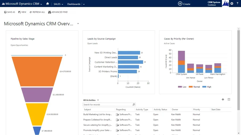 Dynamics CRM use cases with sales charts and graphs