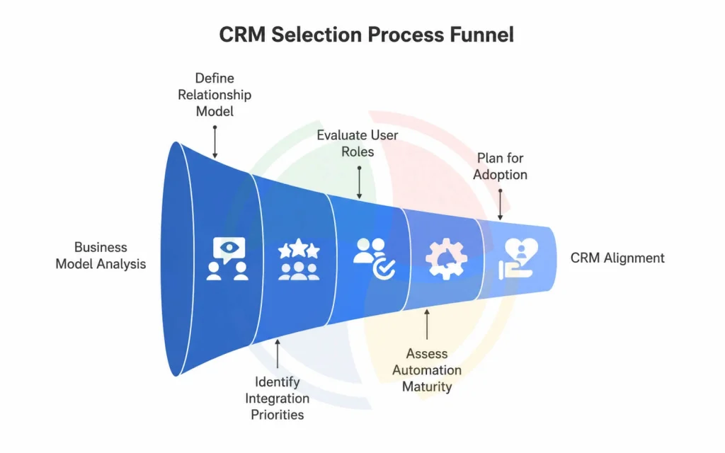 How to choose a CRM for a B2B vs. B2C business