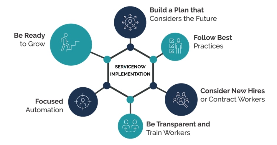 ServiceNow digitally