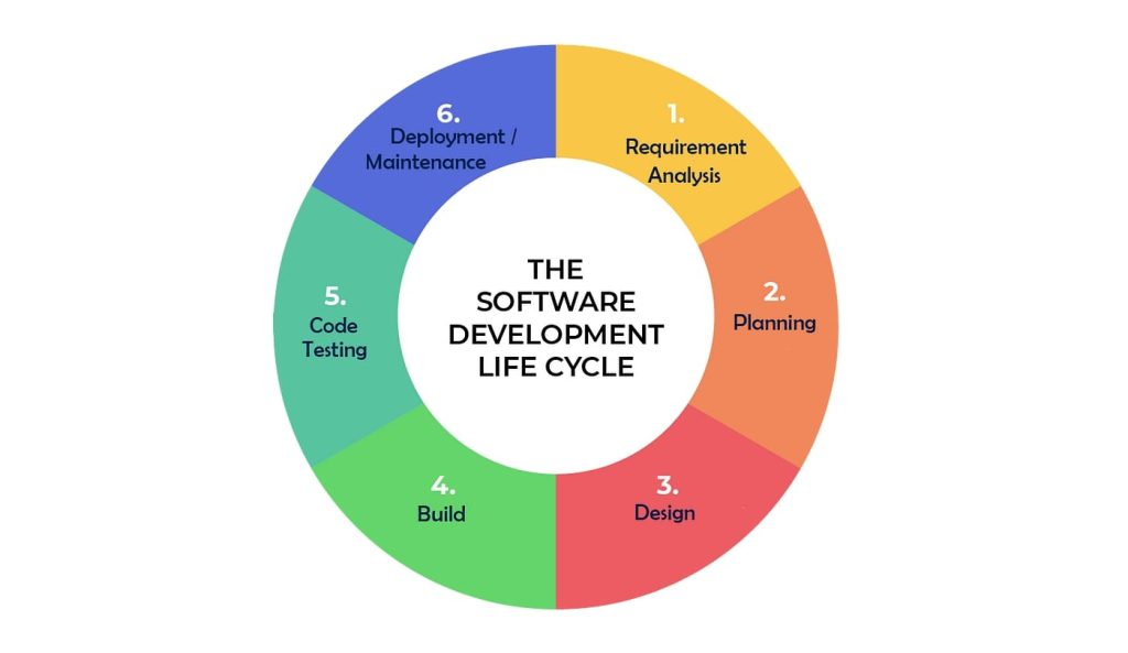 Software development lifecycle