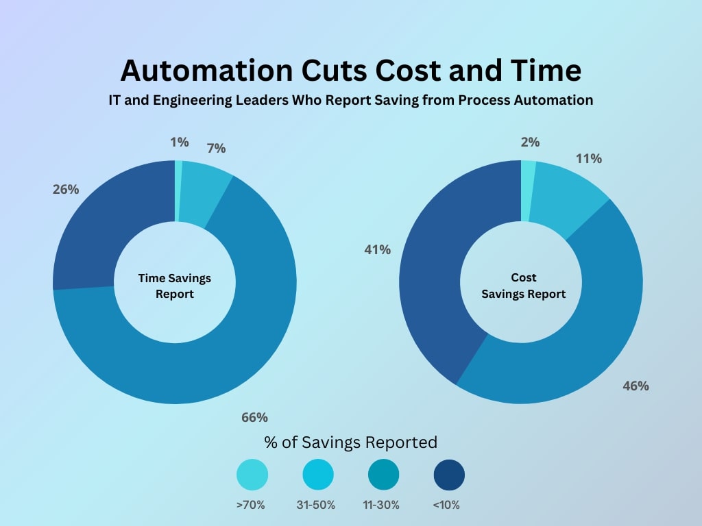 Automation Cuts Cost & Time