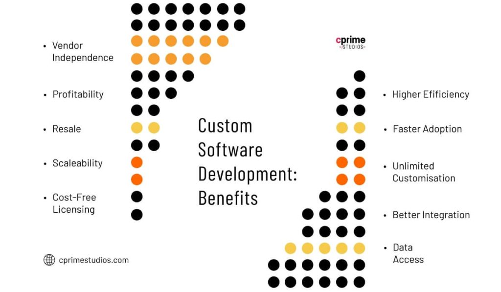 cprime custom software development benefits