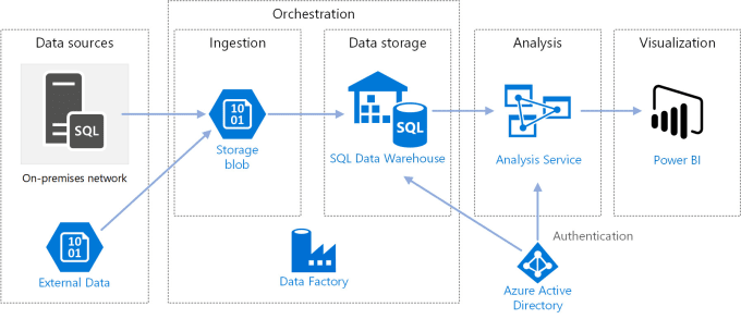 Define Azure Data Factory