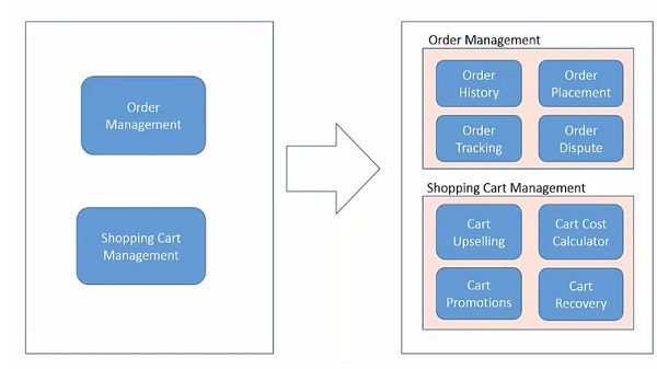 Real-Time Example: E-Commerce Platform Decomposition