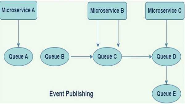 Event Architecture Publishing