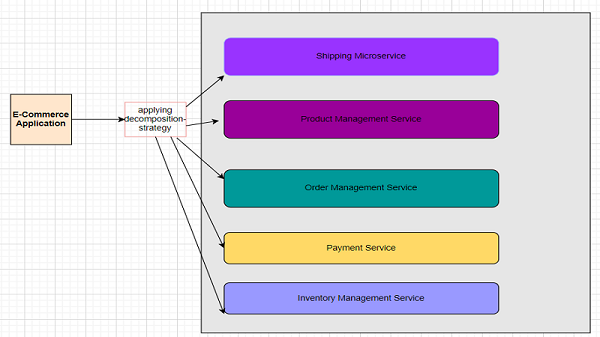 Decomposition Strategies Example with E-Commerce Application