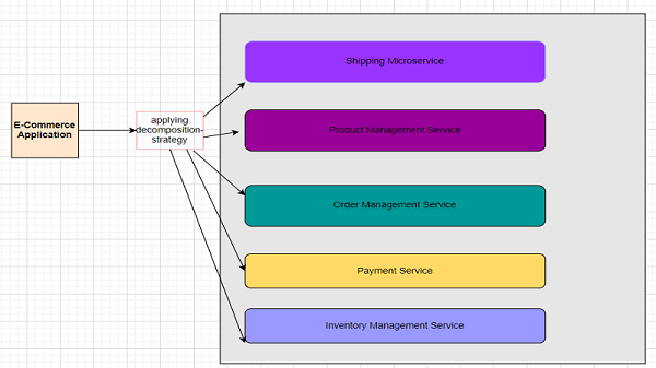 Example with E-Commerce application