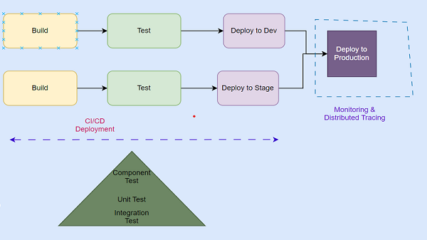 Framework Agnostics Microservices Architecture