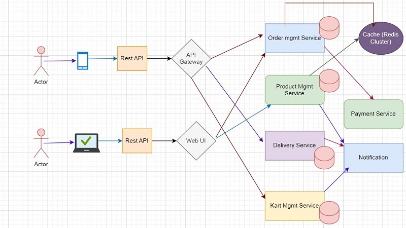 Fundamentals of Microservices Architecture