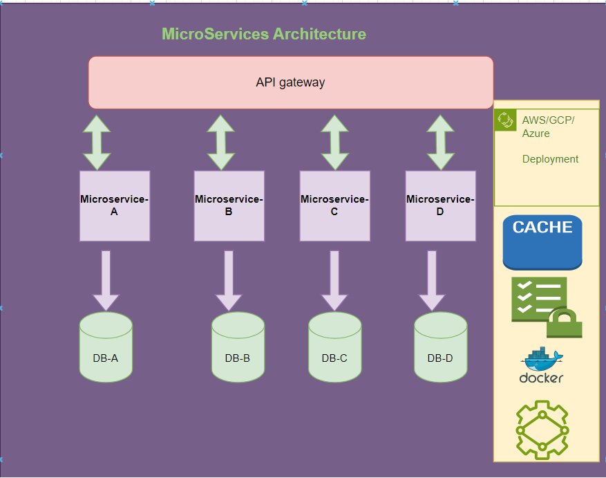 Microservices Architecture