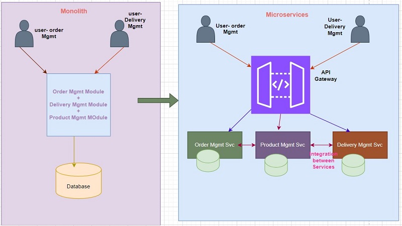 Migrating OMS from Monolith to Microservices