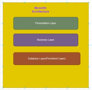 Monolithic Architecture