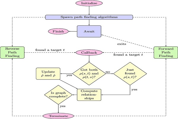 Understanding Asynchronous Flow