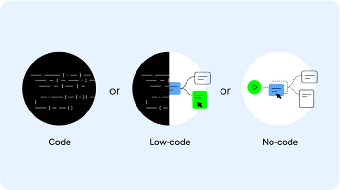 what is low code