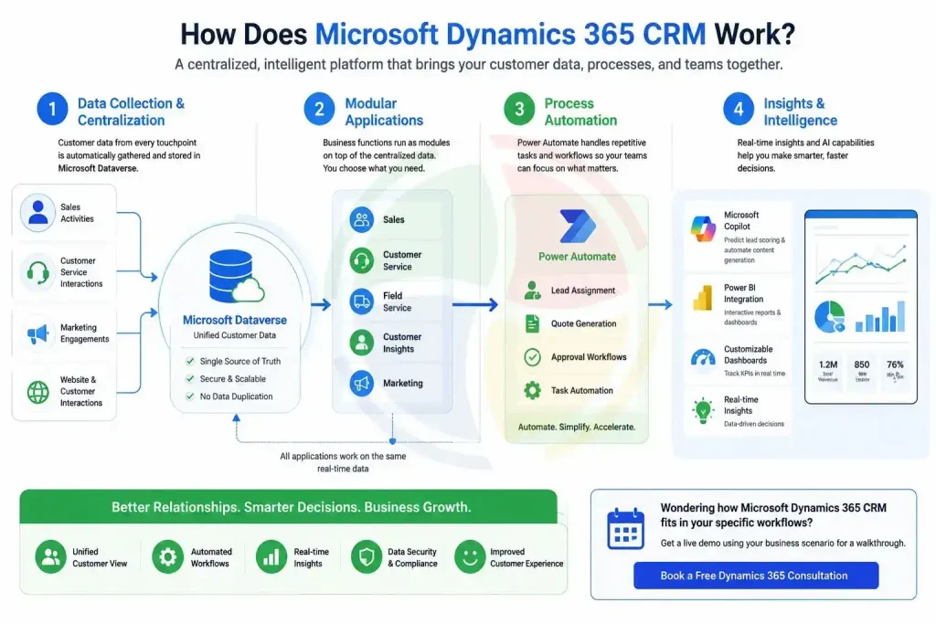 How Does Microsoft Dynamics 365 CRM Work How Does Microsoft Dynamics 365 CRM Work
