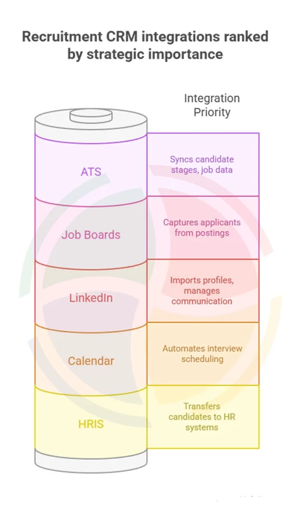 Integration priorities for recruitment CRM systems
