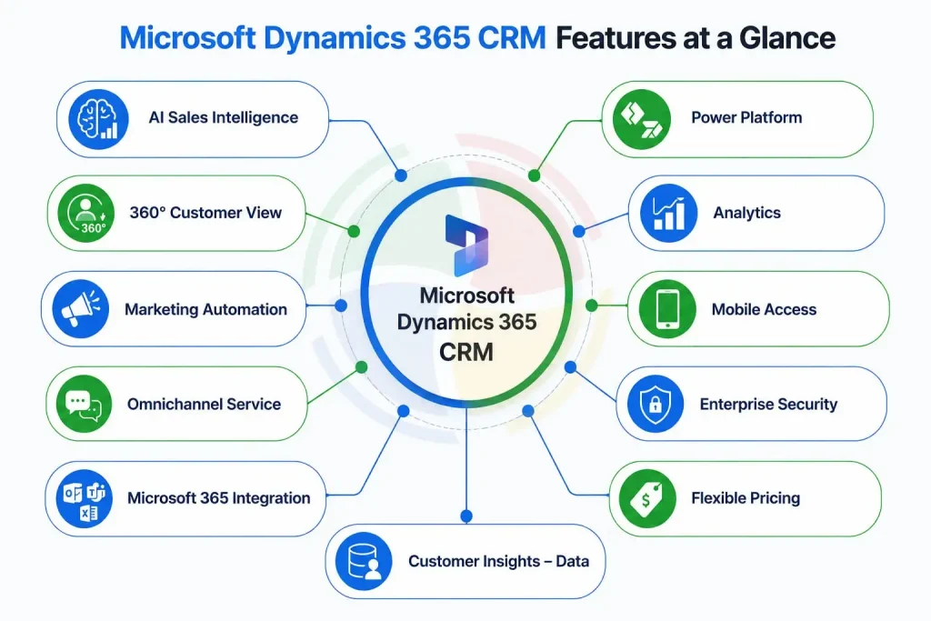 Microsoft Dynamics 365 CRM features including AI sales intelligence, customer service, marketing automation, analytics, Microsoft 365 integration, and Power Platform.