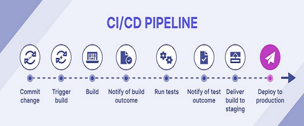 CI CD Pipeline Graphic