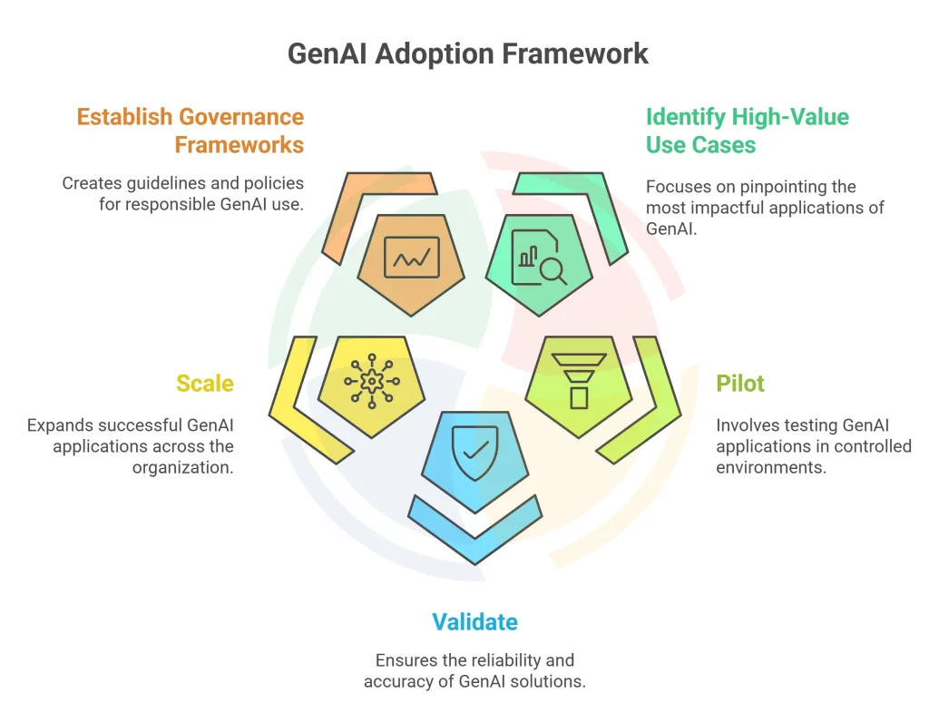 GenAI Adoption Framework GenAI Adoption Framework