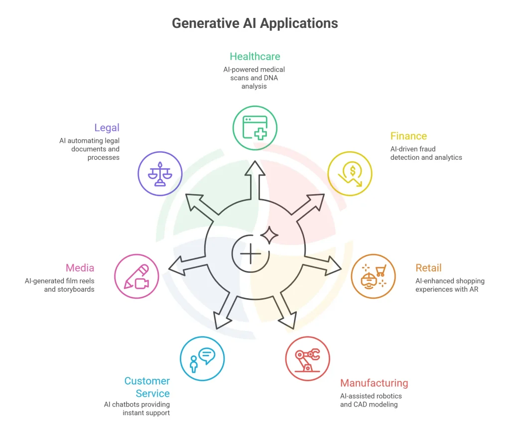 Generative AI Applications in Industries Generative AI Applications in Industries