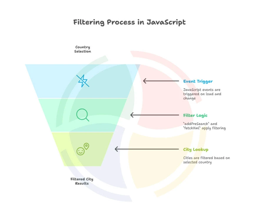 JavaScript filter lookup in Dynamics 365 JavaScript filter lookup in Dynamics 365