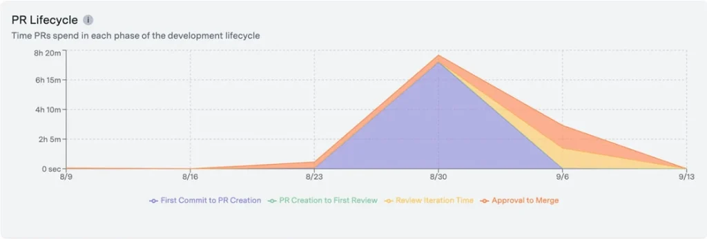 Sourcery React code review tools