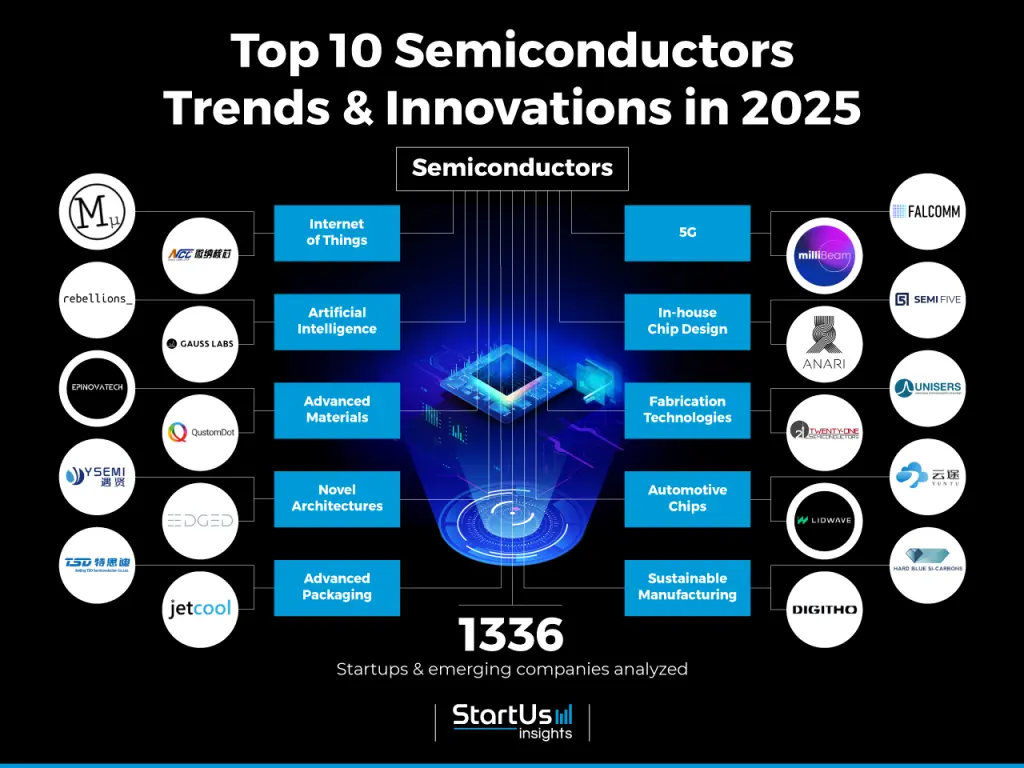 Future Trends and innovations for AI in Semiconductors Future AI Trends