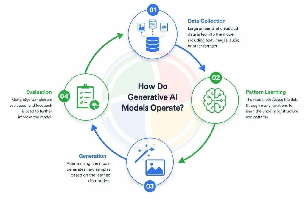 How Do Generative AI Models Operate?