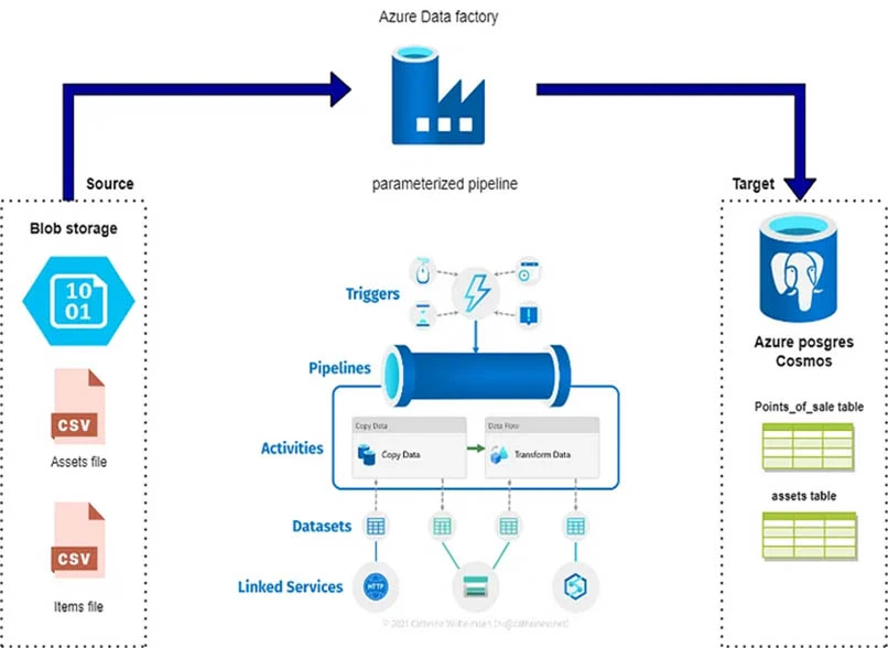ADF architecture for data migration ADF architecture for data migration