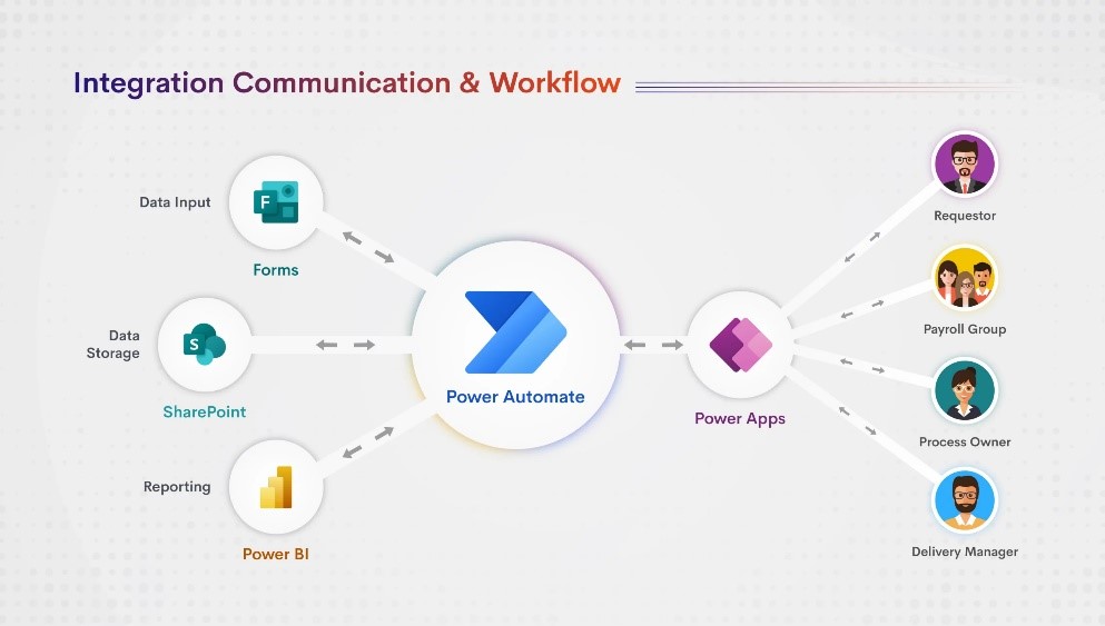 Integration Communication & Workflow Integration Communication & Workflow