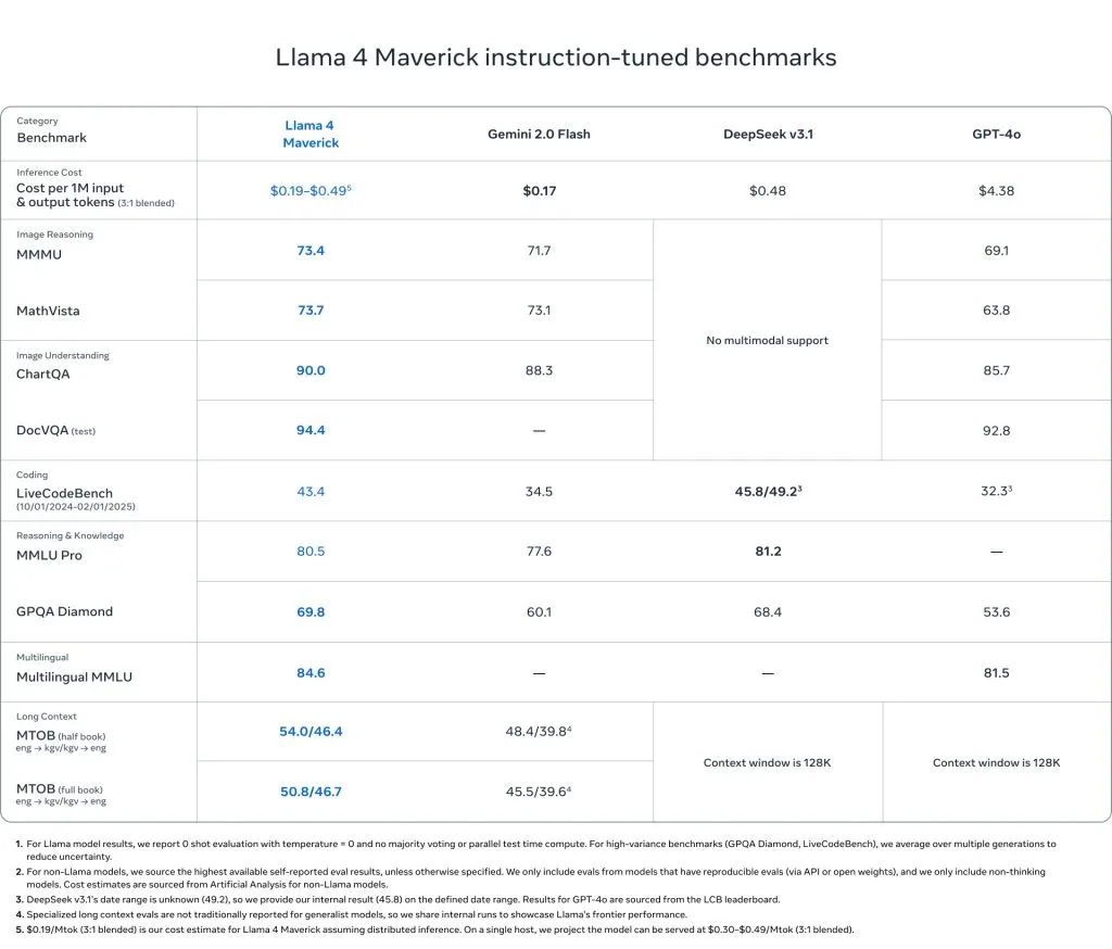 Llama 4 Maverick Benchmarks
