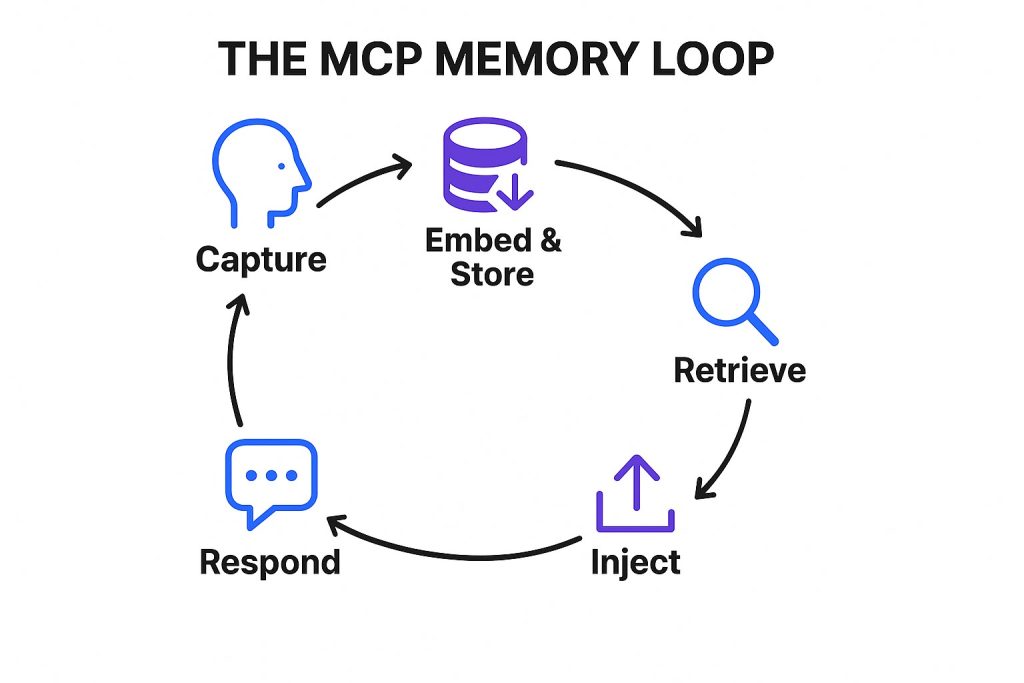 The MCP Loop The MCP Loop