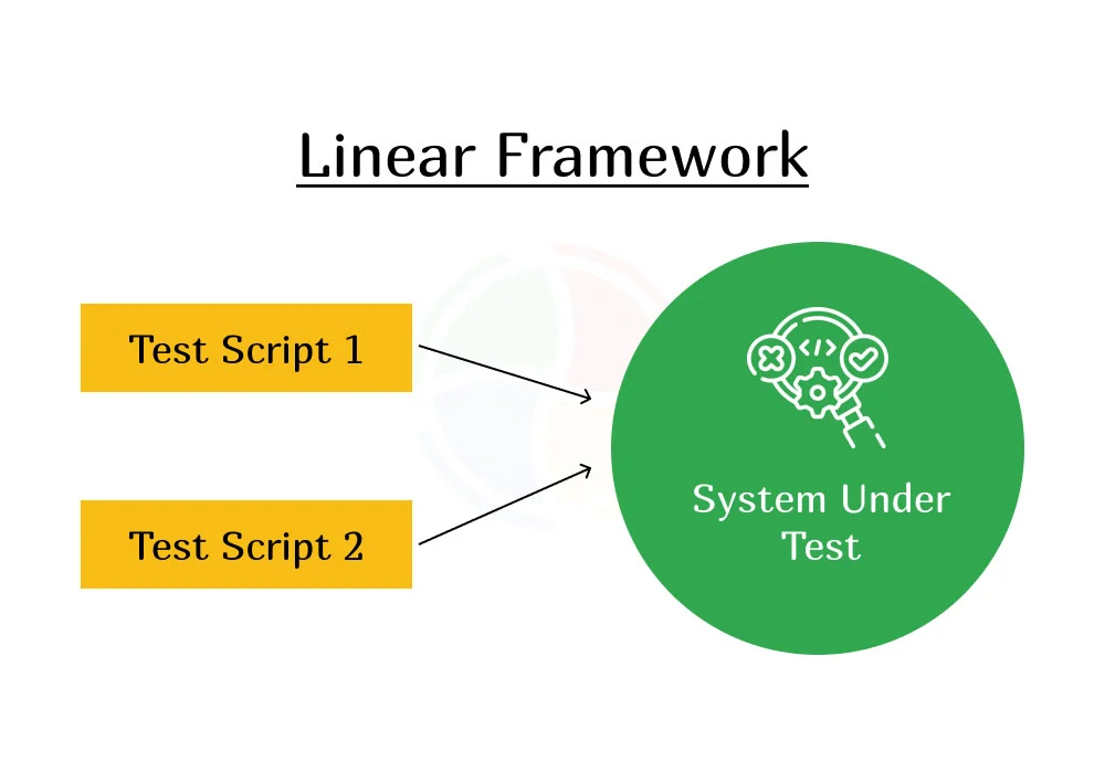 A depiction of the Linear automation framework