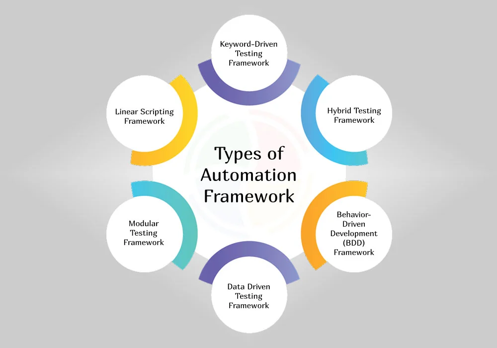 A depiction of the types of test automation frameworks