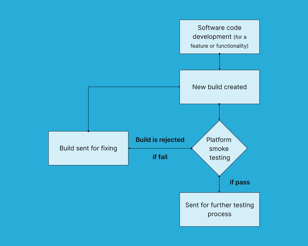 A flowchart to understand how a smoke test works A flowchart to understand how a smoke test works