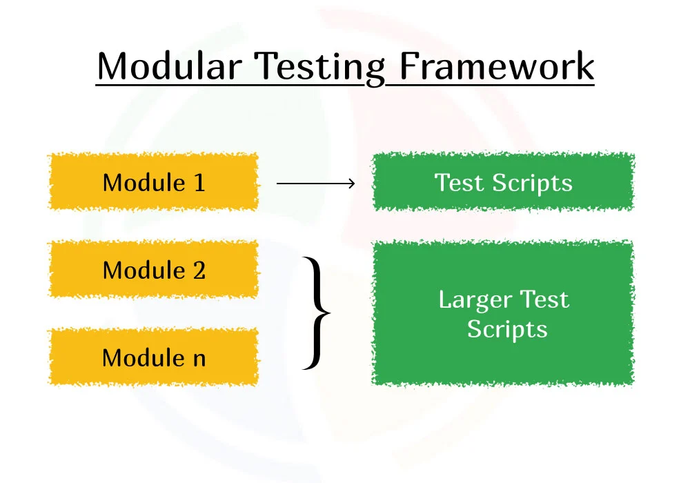 A visual representation of the working of the modular testing framework