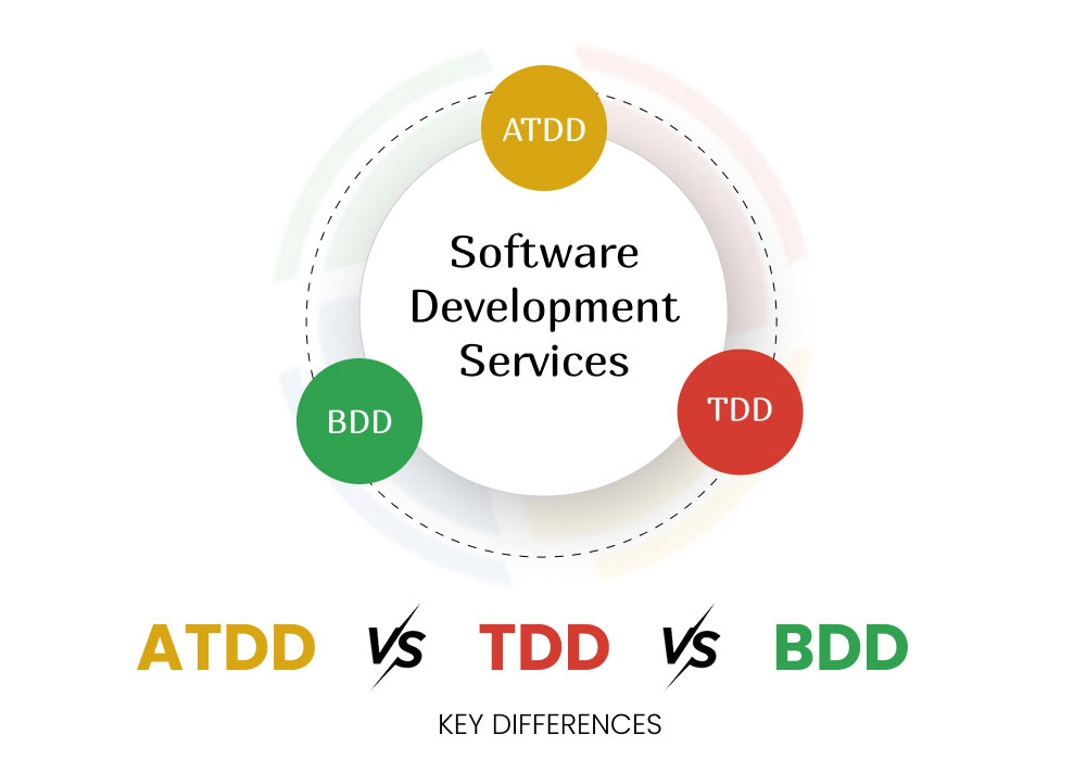 ATDD vs TDD vs BDD