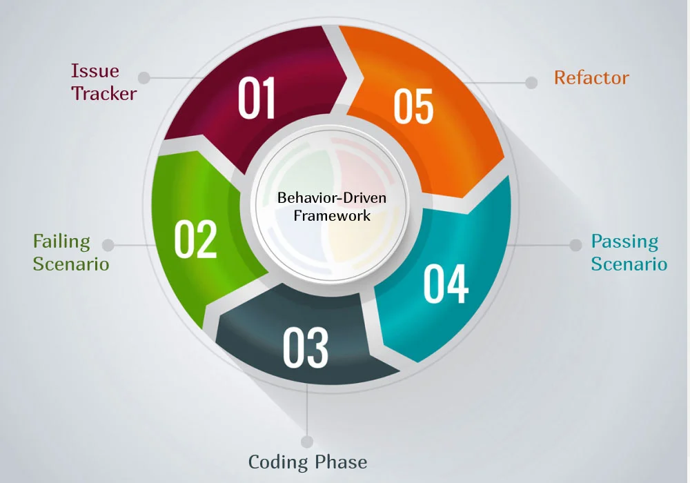 An outline of the Behavior-Driven Development lifecycle