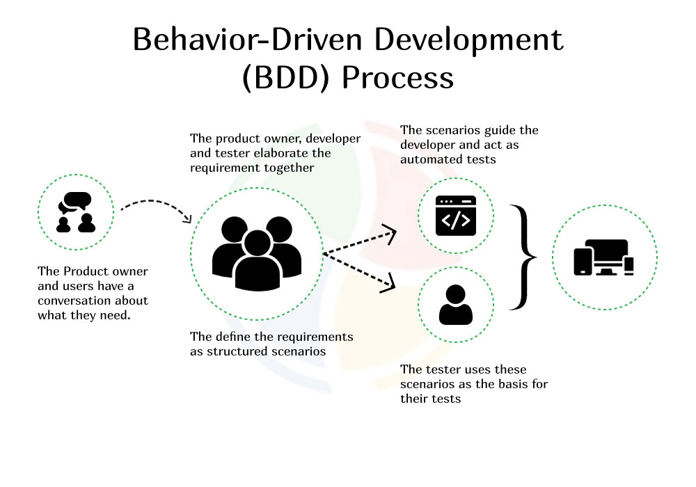 Behavior-Driven Development Behavior-Driven Development