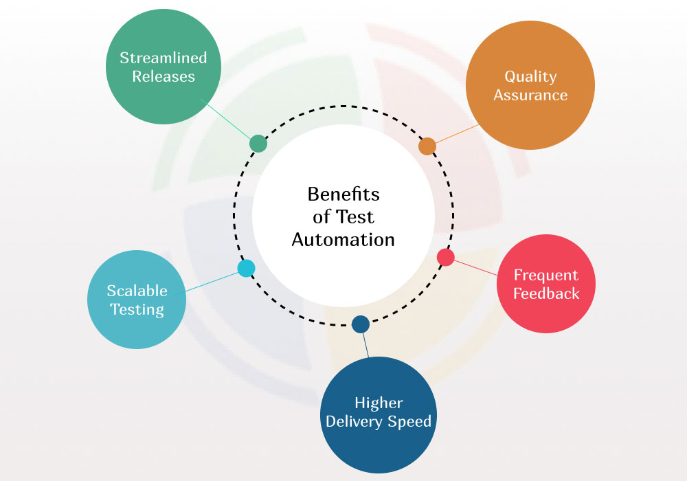Automation testing benefits of faster release cycles automation testing results in faster release cycles