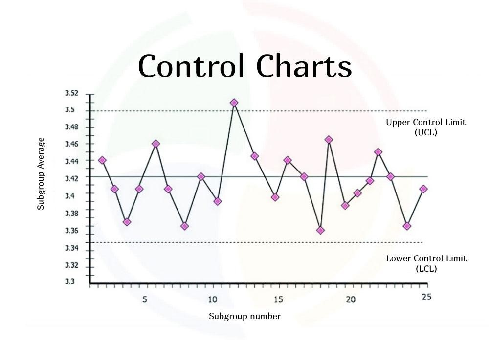 An infographic illustrating a control chart, one of the best methods for QA in software testing. An infographic illustrating a control chart, one of the best methods for QA in software testing.