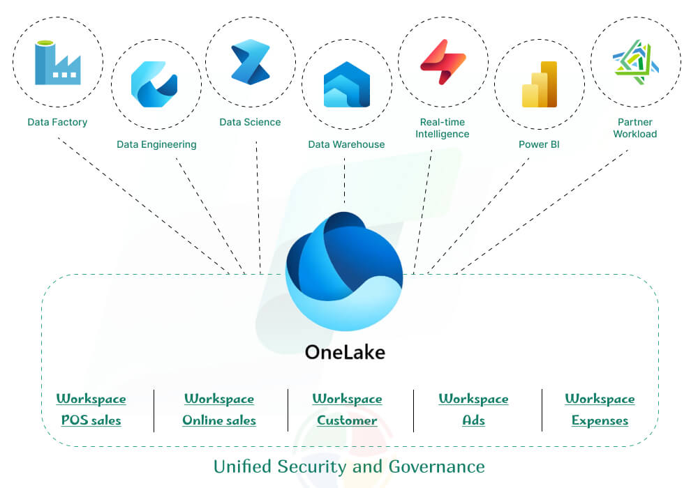 OneLake OneLake: The Core of Microsoft Fabric