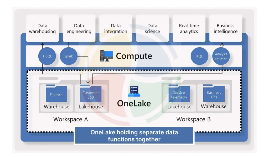 Depiction of OneLake holding separate data functions together