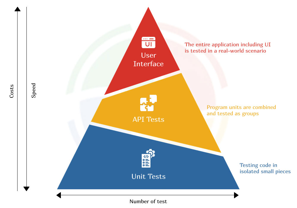 Depicting the phases of automation testing Depicting the phases of automation testing