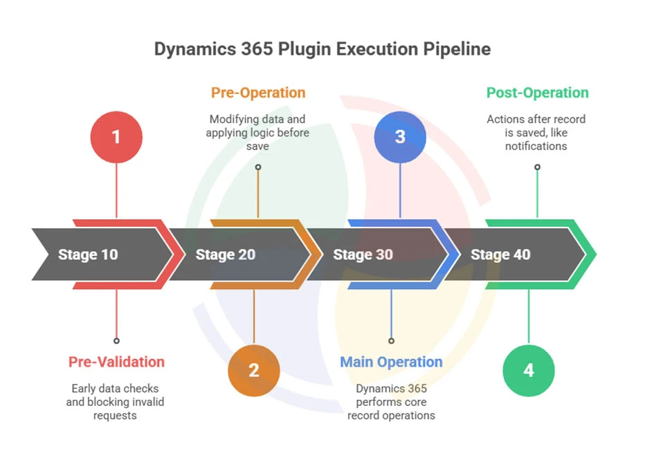 Plugin execution pipeline in Dynamics 365