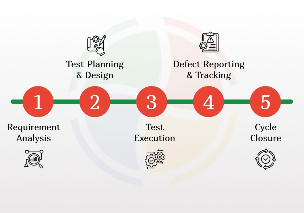 Infographic illustrating the 5 key stages of quality assurance, from requirement analysis to cycle closure Infographic illustrating the 5 key stages of quality assurance, from requirement analysis to cycle closure