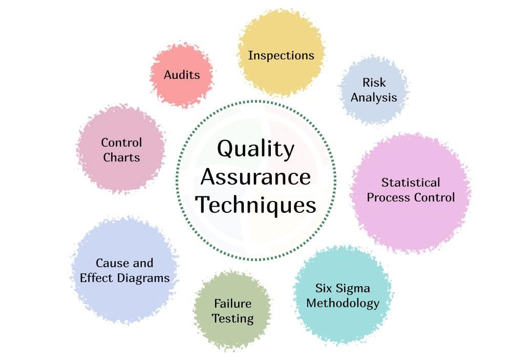 Infographic illustrating various quality assurance techniques including inspections, audits, risk analysis, SPC, etc. Infographic illustrating various quality assurance techniques including inspections, audits, risk analysis, SPC, etc.