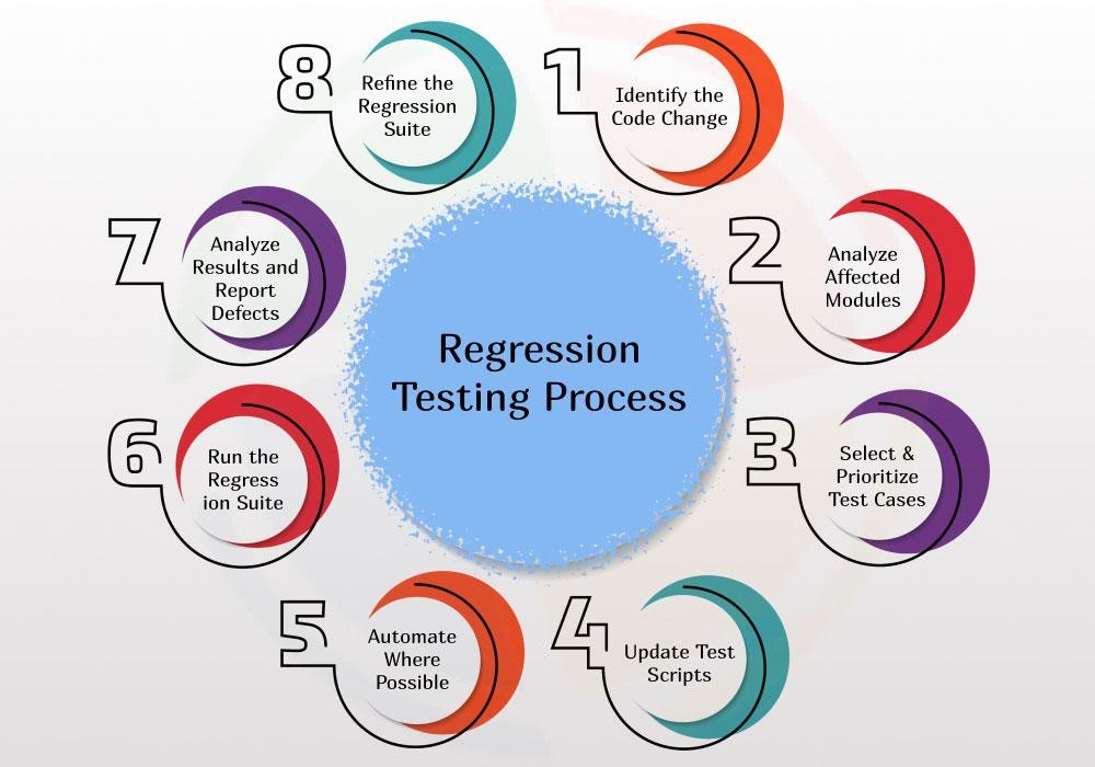 An infographic showing the step-by-step regression testing process